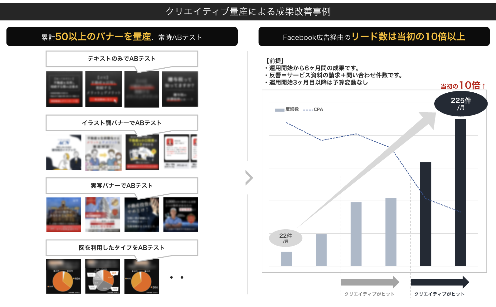 クリエイティブ量産による成果改善事例